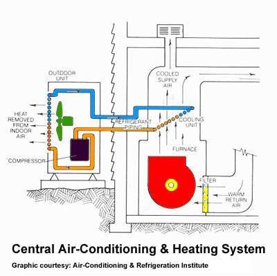How do i use power in the house without a transfer device? Outside AC Unit Diagram | ... an air conditioner cools a ...