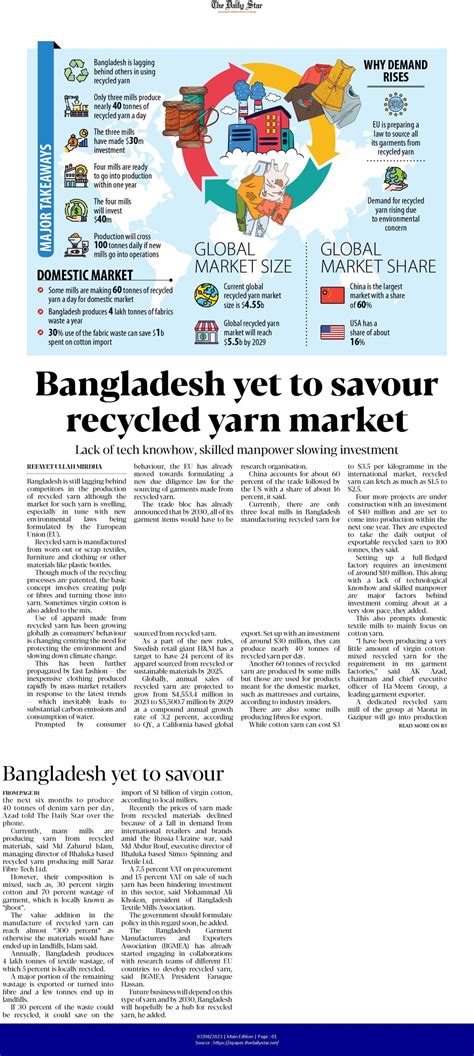 Bangladesh Yet To Savour Recycled Yarn Market The Daily Star