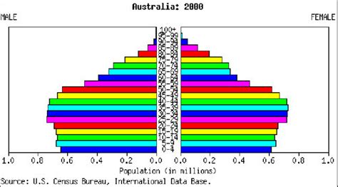 Population Pyramid Of Australia Download Scientific Diagram