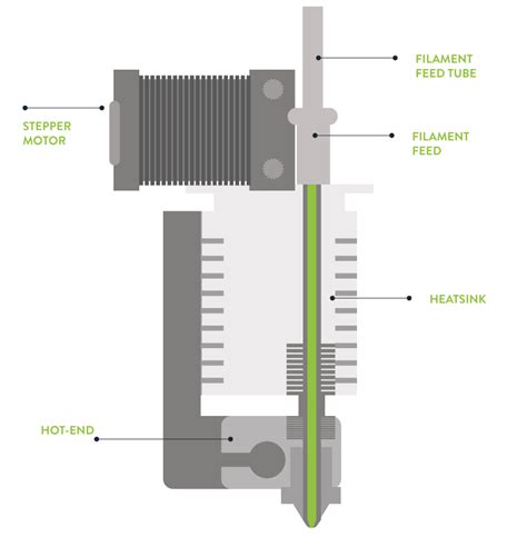 The 3d printer extruder plays a major part in how your final prints come out, sending your filament through to be melted and deposited. 3D Printing Concepts and 3D Printer Parts | Leapfrog 3D ...