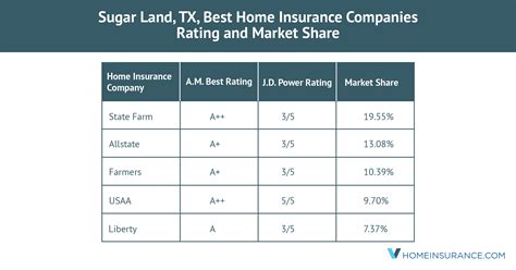 Sugar Land, TX, Best Home Insurance Companies