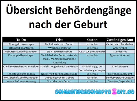 Leider ist das vorher nicht aufgefallen. Behördengänge nach der Geburt: Checkliste, Fristen, Kosten