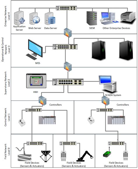 Reference Industrial Automation System Architecture Derived From