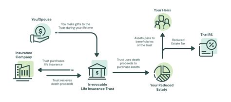 Irrevocable Life Insurance Trust What It Is And Its Benefits — Simon