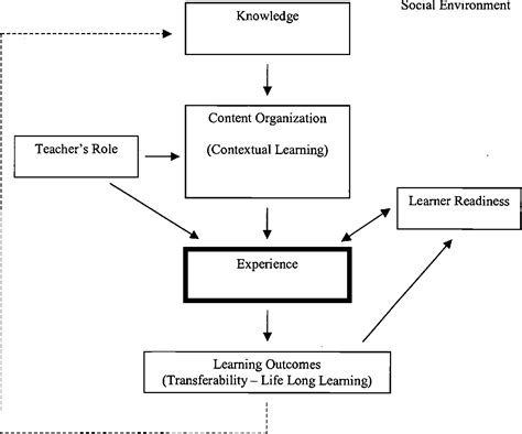 Pdf An Interpretation Of Deweys Experiential Learning Theory