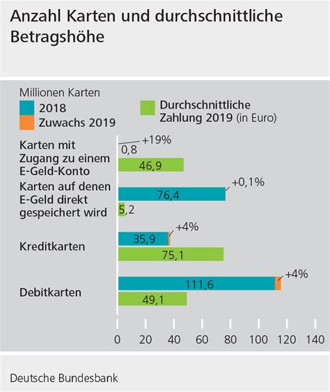 Die älteste und aktive landesbank in deutschland war die im jahr 1883 gegründete landesbank blb (die bank wurde im jahre 2017 auf die norddeutsche landesbank (nord/lb) vereinigt.). Fakten zum Zahlungsverkehr in Deutschland 2019 | Deutsche ...