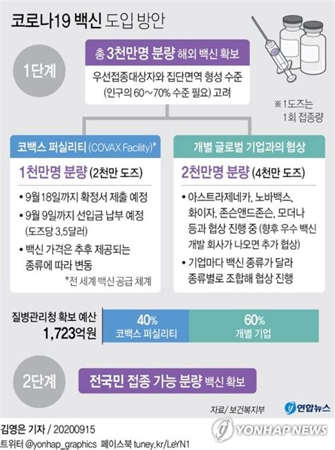 그리고 코로나19 디지털 백신 증명서는 별도의 데이터베이스로 관리되기 때문에 my health 홍태경 pd: 그래픽 코로나19 백신 도입 방안 | 연합뉴스