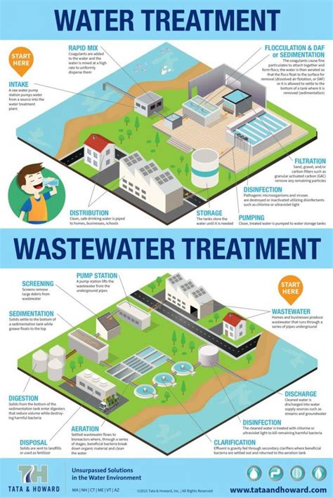 Infographics Tata And Howard Wastewater Treatment Plant Wastewater