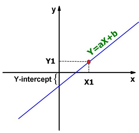 Find the equation of a line through the points (3, 7) and (5, 11). How to Calculate Y Intercept | eHow UK