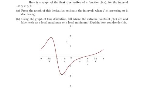 Answered Here Is A Graph Of The First Derivative Bartleby