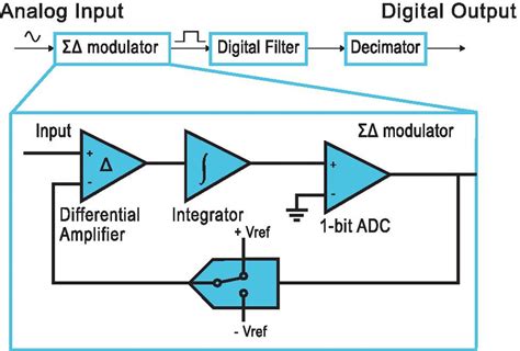 Example Of A Sigma Delta Adc It Consists Of A Sigma Delta Modulator A