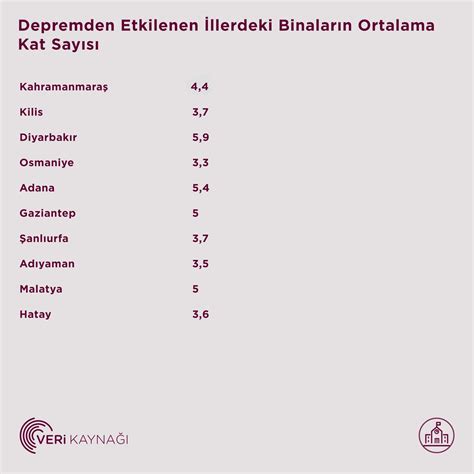 Veri Kaynağı on Twitter Depremden en çok etkilenen 10 ilde 1 ve 2