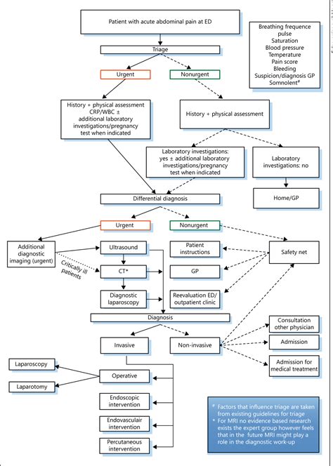 Figure 1 From Guideline For The Diagnostic Pathway In Patients With