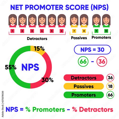 Vecteur Stock Net Promoter Score Infographic With Detractors Passives And Promoters Icons And