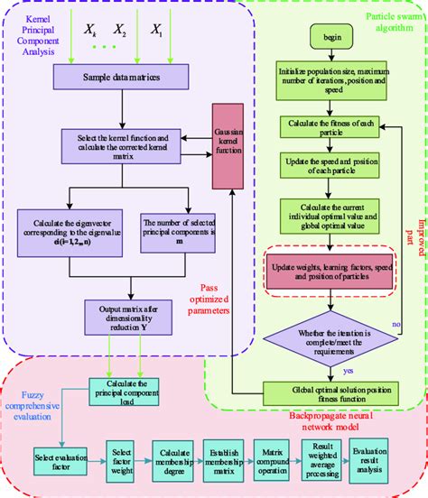 Overall Technical Flow Chart Download Scientific Diagram
