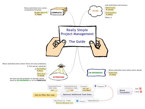 Really Simple Project Management The Guide Mindmanager Mind Map
