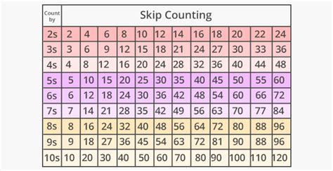 What Is Skip Count Definition Facts And Example