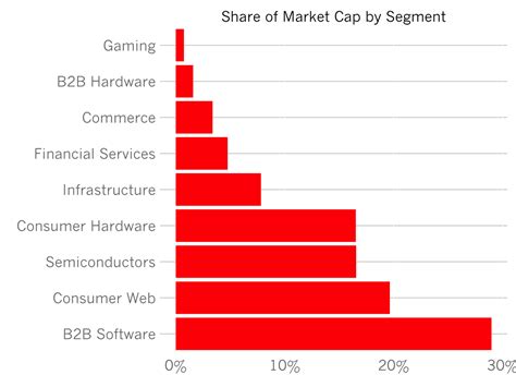 The Technology Sectors That Create The Most Value By Ttunguz