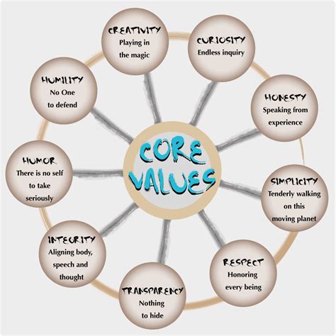 Core Values Core Values Core Psychology