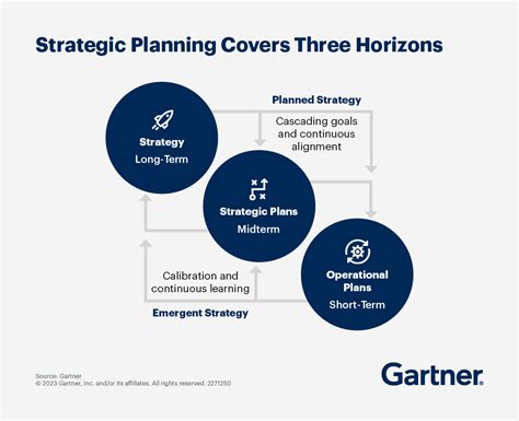 Strategic Planning Tools What Why How Template Gartner