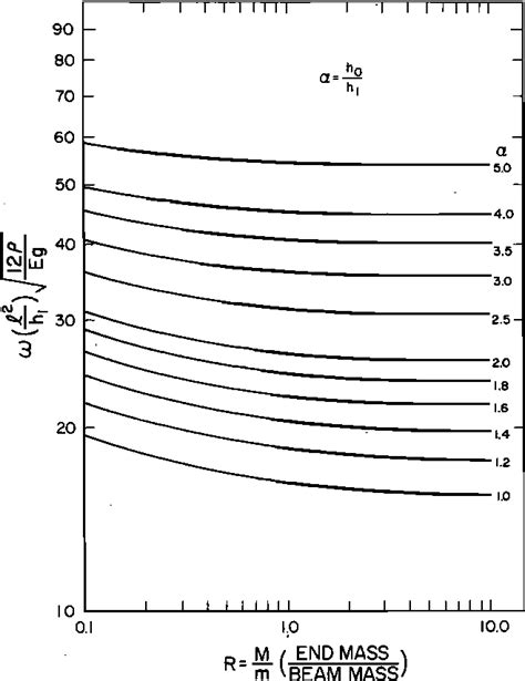 Figure From Transverse Vibrations Of Doubletapered Cantilever Beams