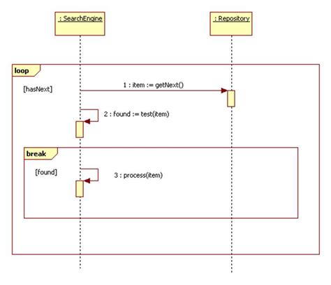 Sequence Diagram Uml Diagrams Example Iteration With Loop And Break