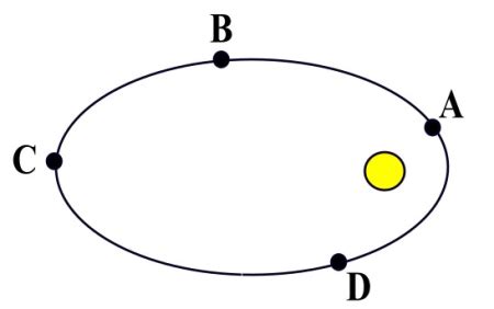 A Planet Is Orbiting A Star In An Elliptic Orbit As Shown Select The Correct Order Of Points