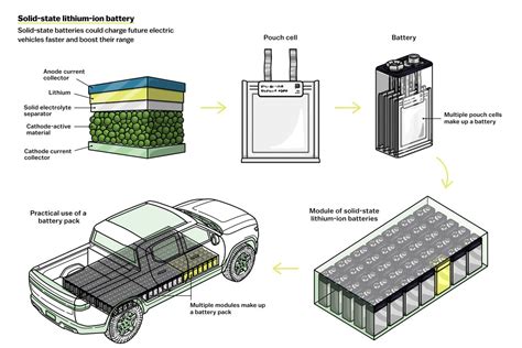 How Ford Gm And Tesla Are Building Better Ev Batteries Vox