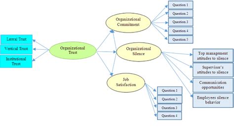 The ever increasing need for a representative statistical sample in empirical research has created the. PDF The Relationship between Organizational Trust and ...
