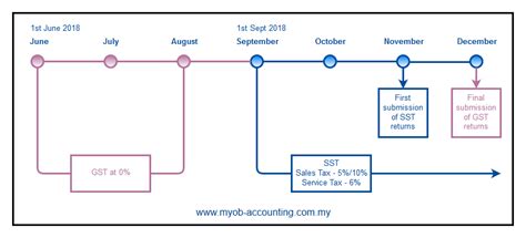 Sales and service tax (sst) comprises sales tax and service tax. ABSS Accounting Malaysia ~ Sales Tax and Service Tax 2018