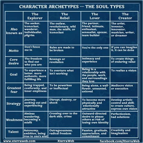 Character Archetypes Part Two The Soul Types Xterraweb Book Writing Tips Archetypes