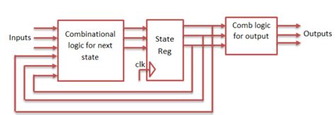 This vhdl project presents a full vhdl code for moore fsm sequence detector. Sequence Detector using Mealy and Moore State Machine VHDL ...
