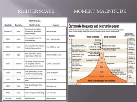 The richter magnitude scale, or more correctly local magnitude ml scale, assigns a single number to quantify the amount of seismic energy released by an earthquake. Earthquakes powerpoint