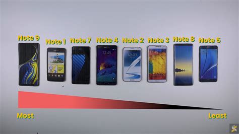 Every Samsung Galaxy Note Ranked