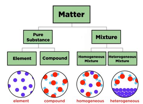 Difference Between Mixture And Compound Armanitaromartin