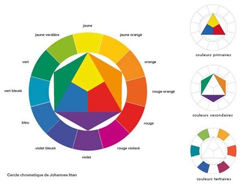 La classification des couleurs - Votre Image en Lumière