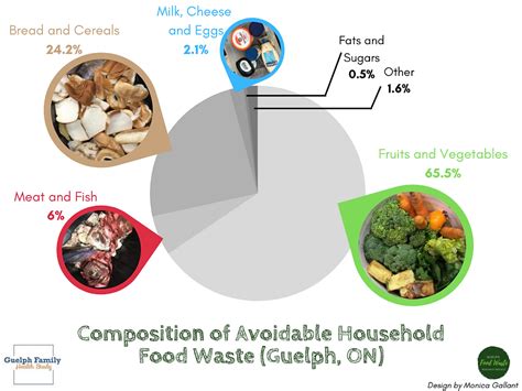 Reduce Your Food Waste To Save Money Boost Health And Reduce Co2 Emissions