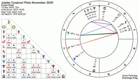 Jupiter Conjunct Pluto November 12 2020 Astrology King