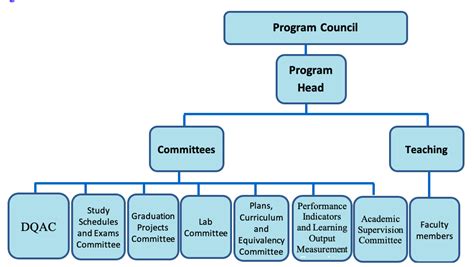 College Of Engineering Organizational Chart College Of Engineering