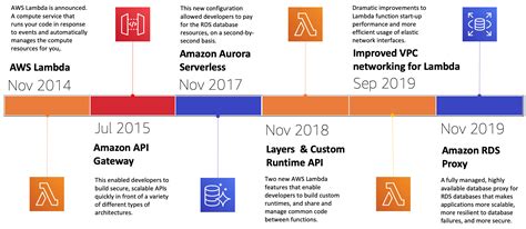A lamp stack is simply a web application created on linux server using apache, php and in this demo, we will use an ec2 linux instance to create our frontend web application and will use aws. Introducing the new Serverless LAMP stack | AWS Compute Blog