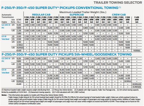 2017 F250 Towing Capacity Chart Towing