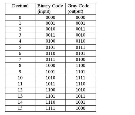 Communication It And Laboratory Skills About Gray Code