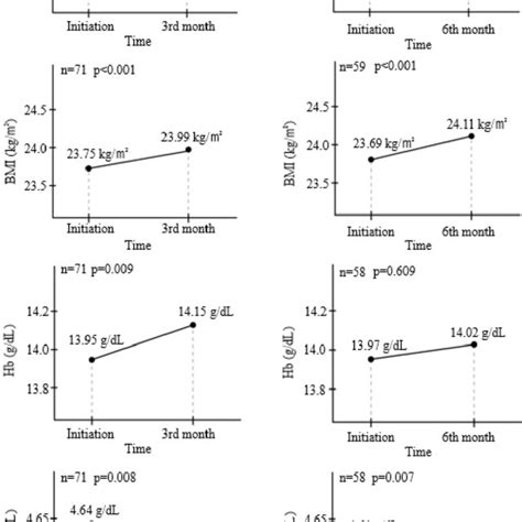 Weight BMI Hb And Albumin Level Over Time BMI Body Mass Index Hb