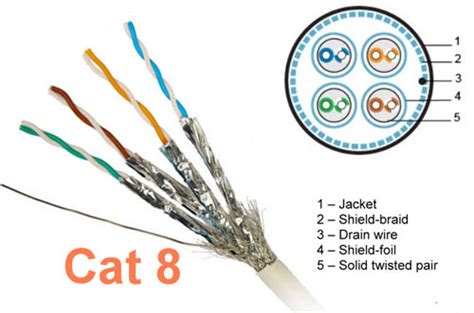 What Are The Types Of Twisted Pair Cabling Available Today