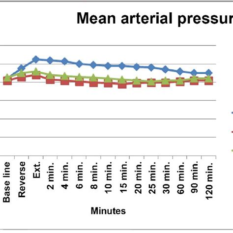 Mean Arterial Pressure Download Scientific Diagram