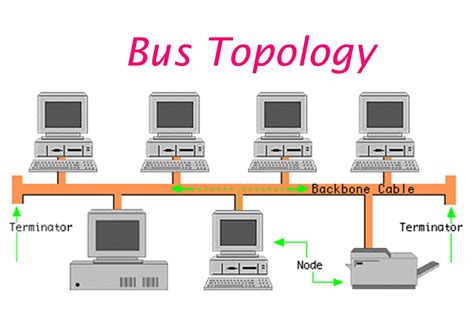 What Is Bus Topology With Example It Release Images And Photos Finder