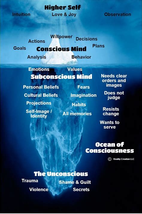Subconscious Iceberg ” “conscious Mind” “subconscious” And “unconscious Subconscious