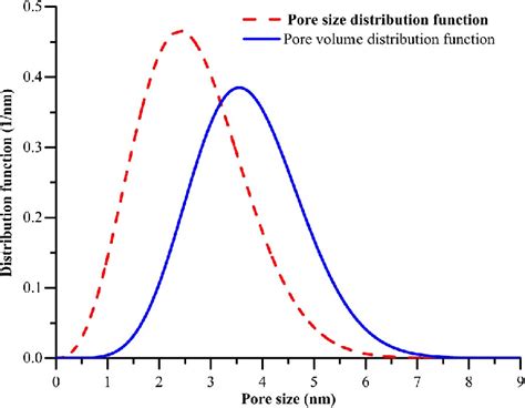 Pore Size Distribution And Pore Volume Distribution Obtained Based On