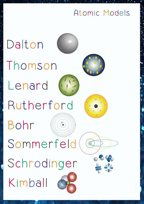 Printable Science Poster Atomic Models Downloadable Classroom Decor