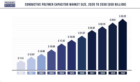 Conductive Polymer Capacitor Market Size Share 2023 To 2032